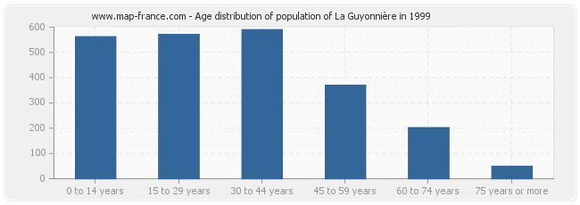 Age distribution of population of La Guyonnière in 1999